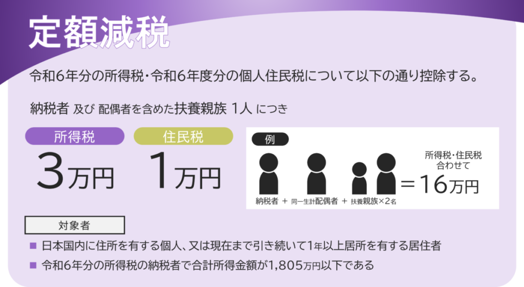 定額減税とは、令和６年分の所得税・令和６年度分の個人住民税において、所得税３万円、住民税１万円の計４万円を控除する制度。